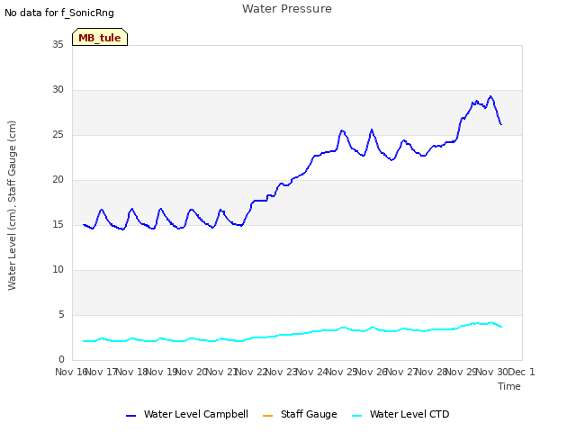 plot of Water Pressure