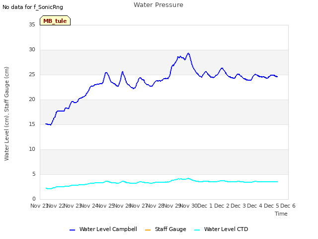 plot of Water Pressure