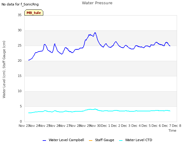 plot of Water Pressure