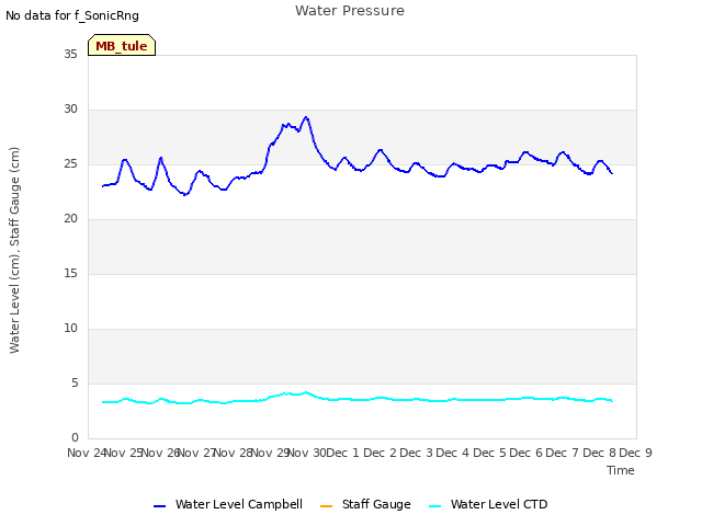 plot of Water Pressure