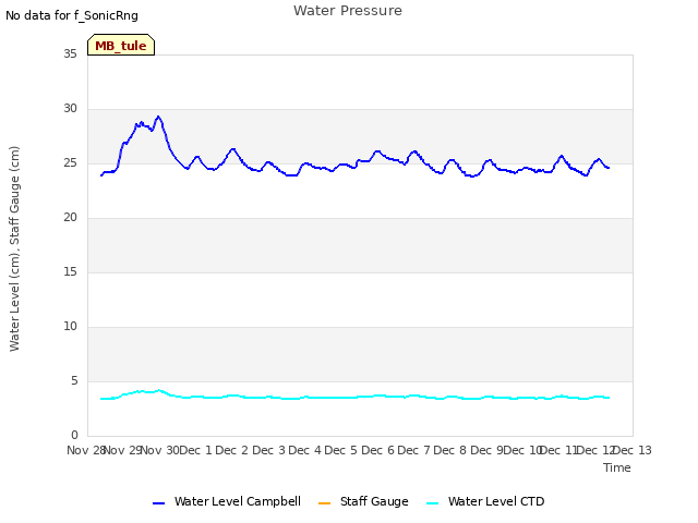 plot of Water Pressure