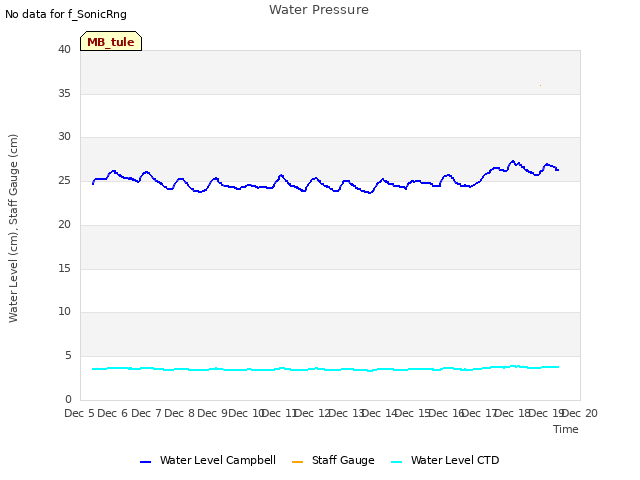 plot of Water Pressure