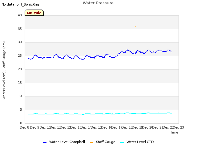 plot of Water Pressure