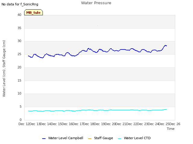 plot of Water Pressure