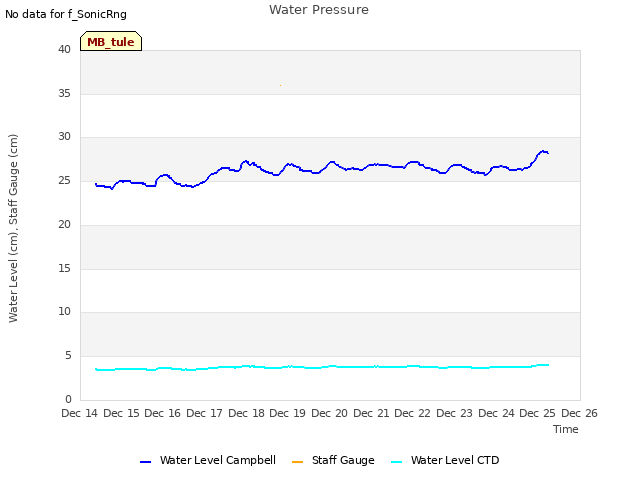 plot of Water Pressure