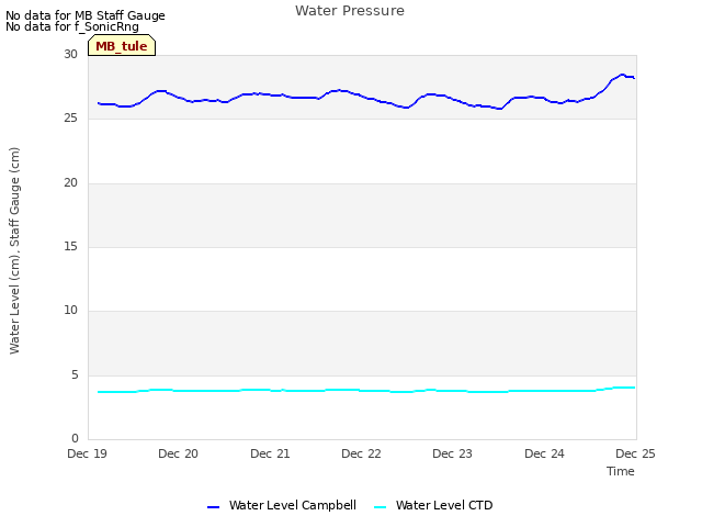 plot of Water Pressure