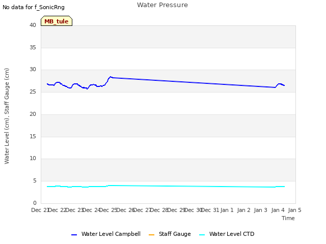 plot of Water Pressure