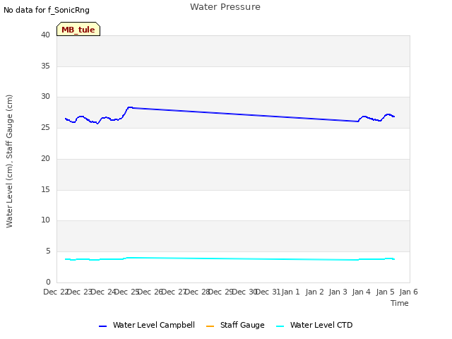 plot of Water Pressure