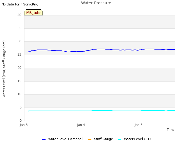 plot of Water Pressure