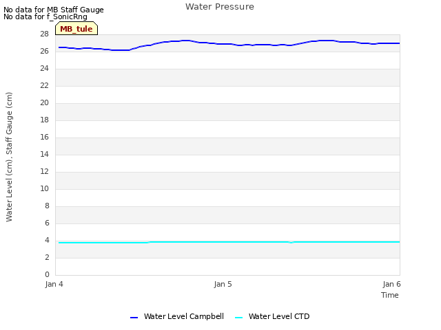 plot of Water Pressure