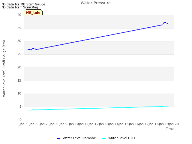 plot of Water Pressure