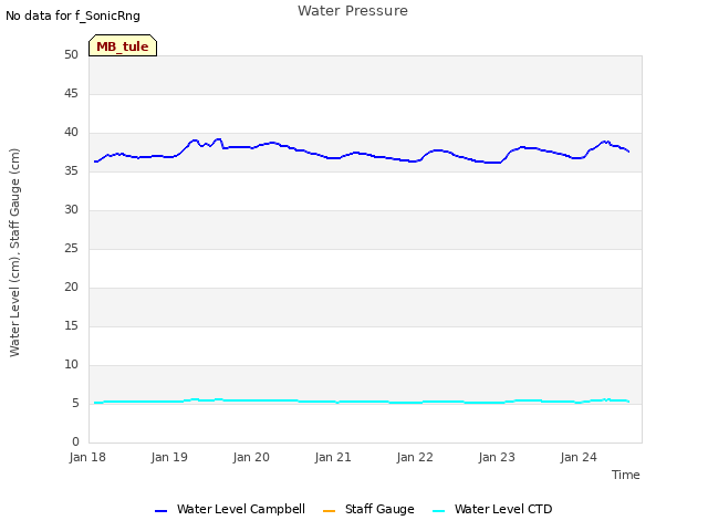 plot of Water Pressure