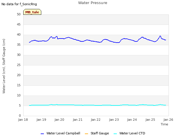 plot of Water Pressure