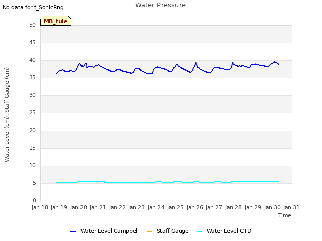 plot of Water Pressure