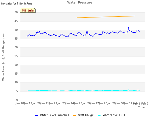 plot of Water Pressure