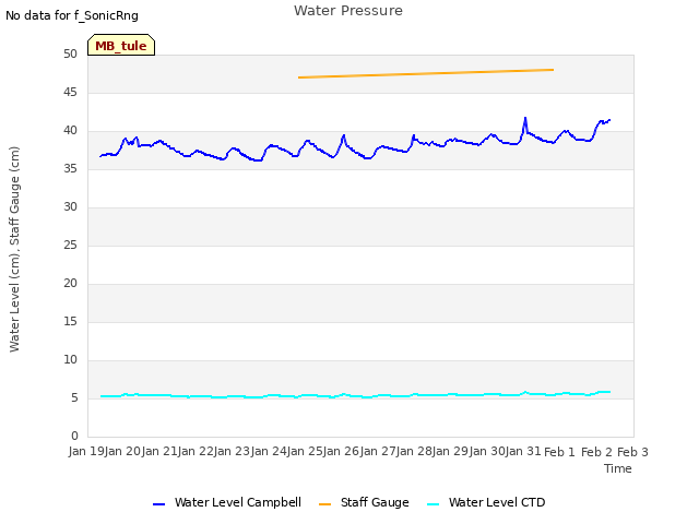 plot of Water Pressure