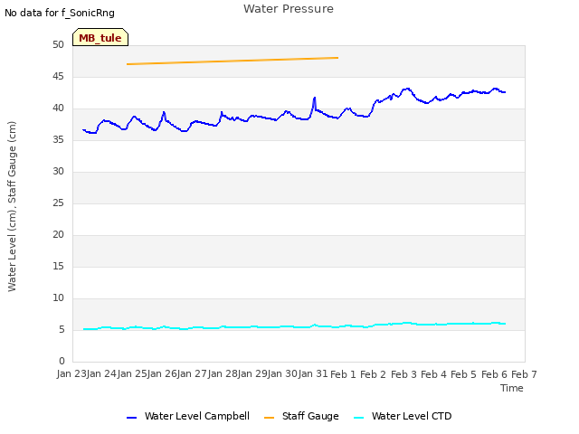 plot of Water Pressure