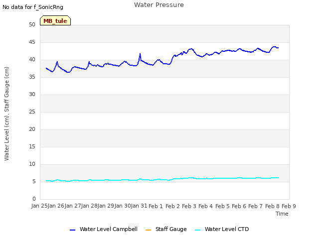 plot of Water Pressure