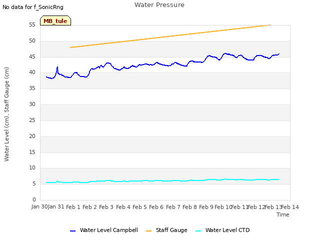 plot of Water Pressure