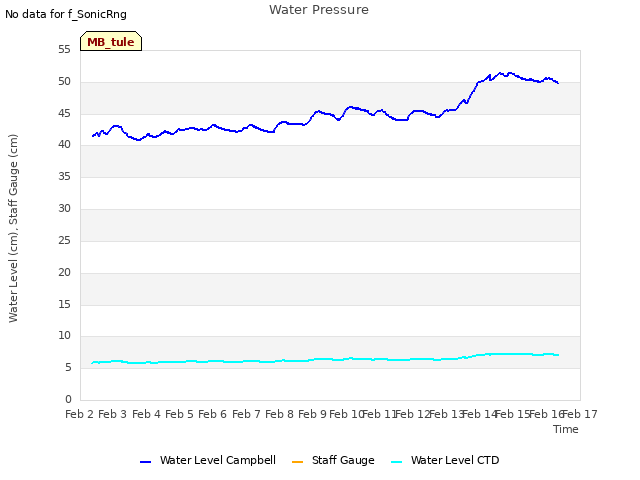 plot of Water Pressure