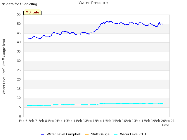 plot of Water Pressure