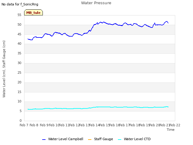 plot of Water Pressure