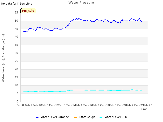 plot of Water Pressure