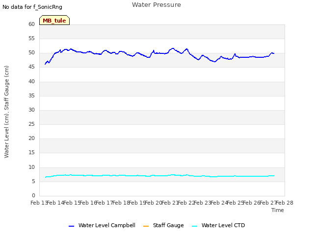 plot of Water Pressure