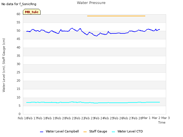 plot of Water Pressure