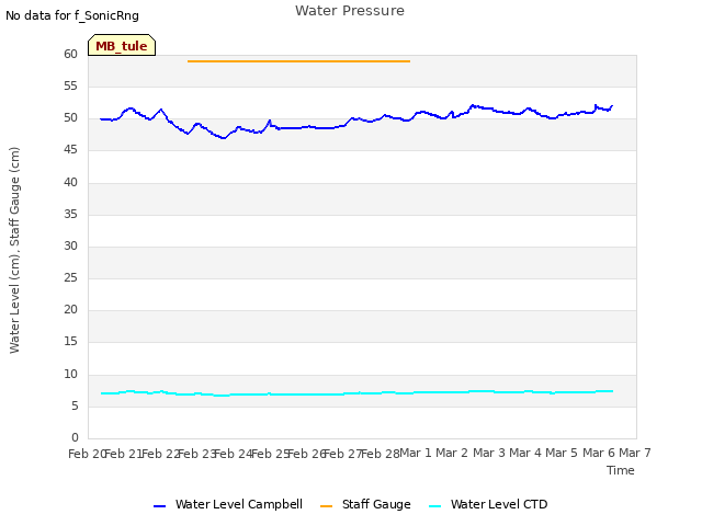 plot of Water Pressure