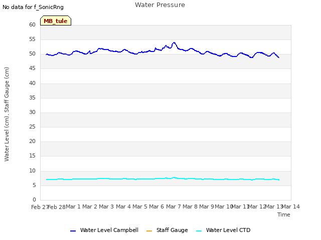 plot of Water Pressure