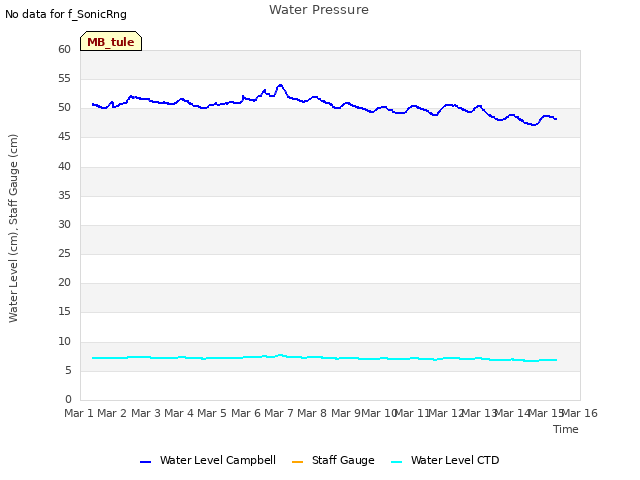 plot of Water Pressure