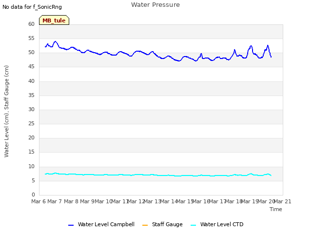 plot of Water Pressure