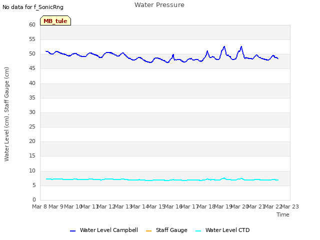 plot of Water Pressure