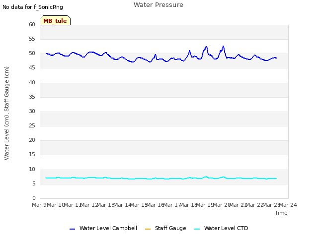 plot of Water Pressure