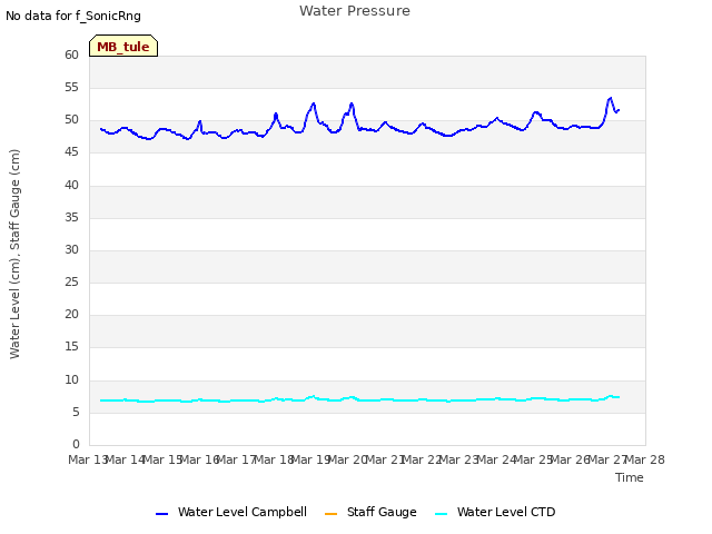 plot of Water Pressure