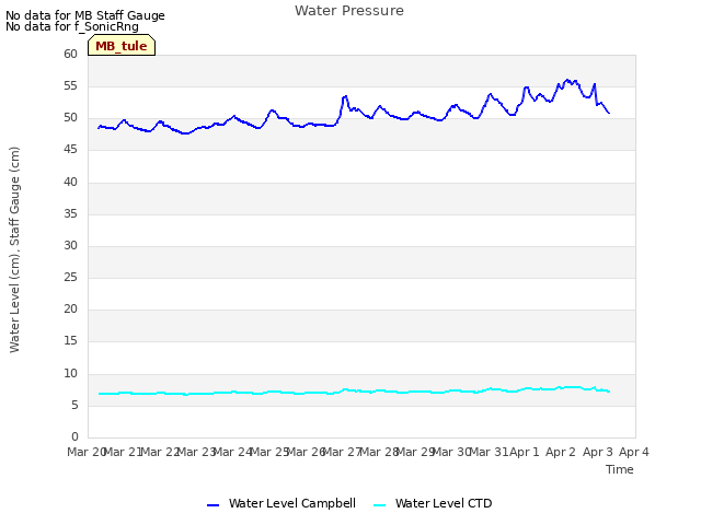 plot of Water Pressure