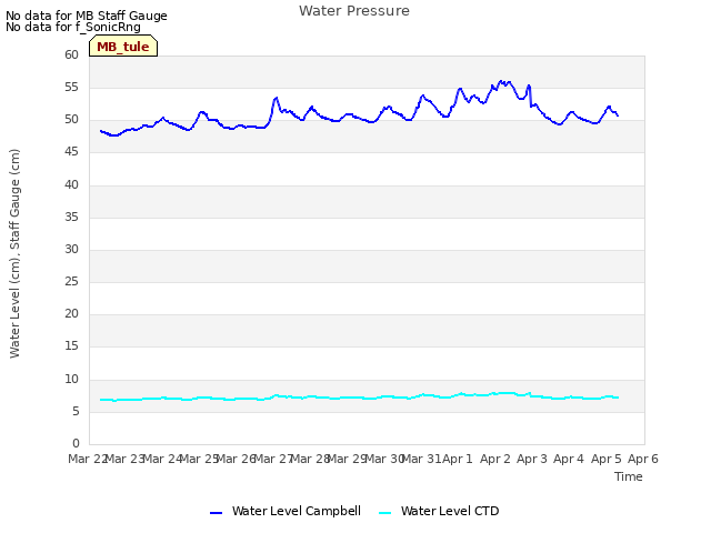 plot of Water Pressure