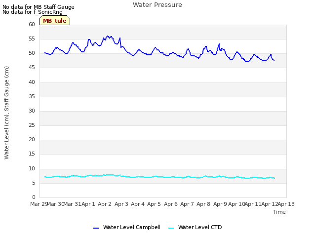 plot of Water Pressure