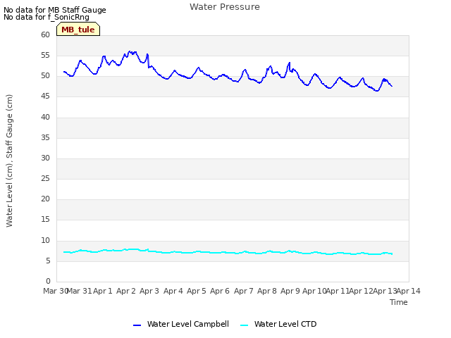 plot of Water Pressure