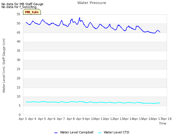 plot of Water Pressure