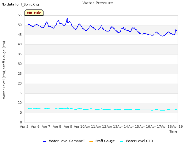 plot of Water Pressure