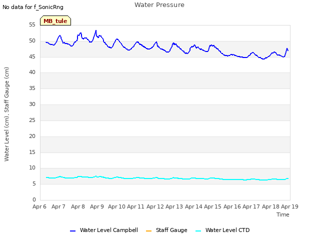 plot of Water Pressure