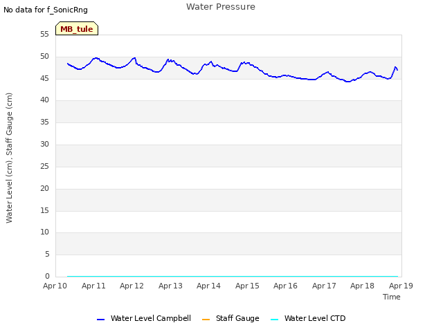 plot of Water Pressure