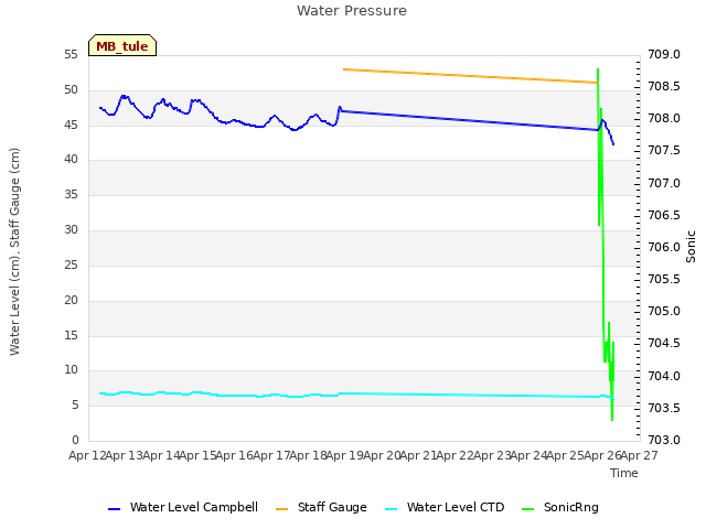 plot of Water Pressure