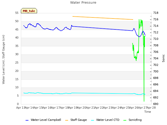 plot of Water Pressure