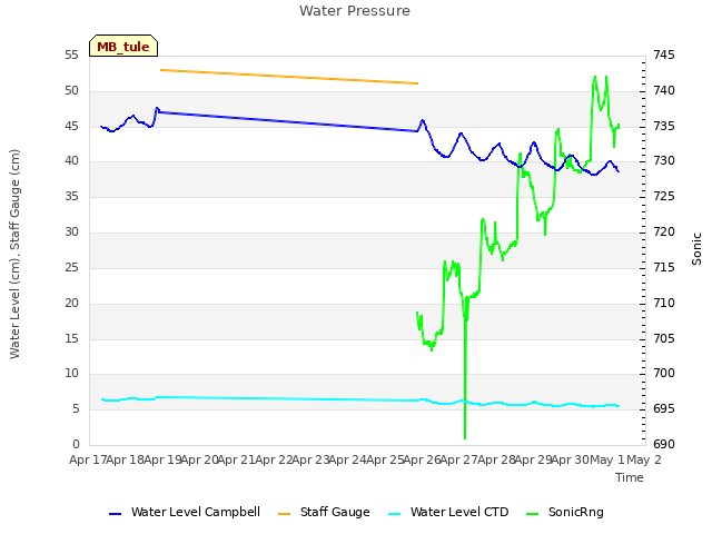 plot of Water Pressure