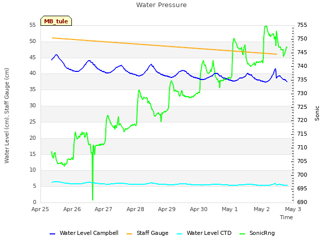 plot of Water Pressure