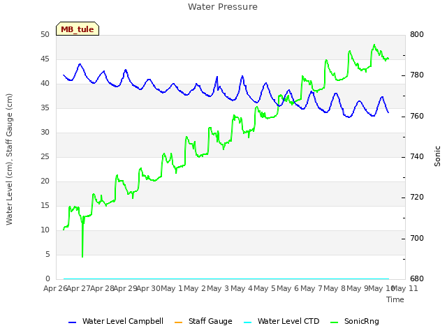 plot of Water Pressure