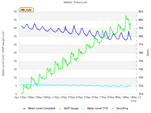 plot of Water Pressure